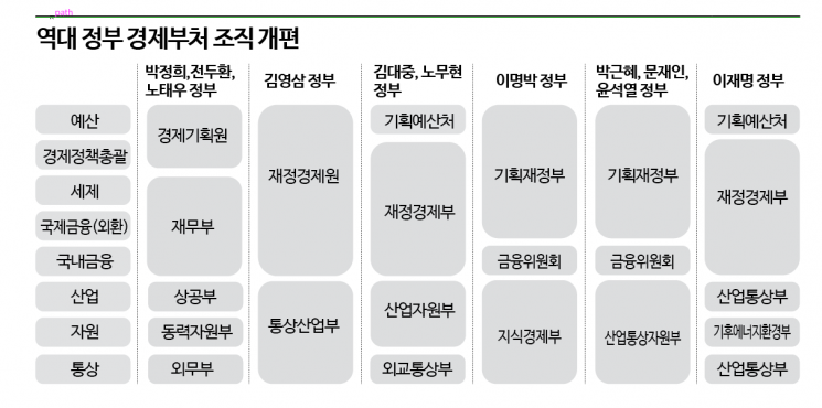 18년만에 기재부 분리…우려되는 재경부-예산처 경쟁체제