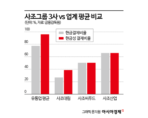 사조그룹, 공시 첫해부터 '상생 낙제점'…하청업체 대금 절반만 현금 결제