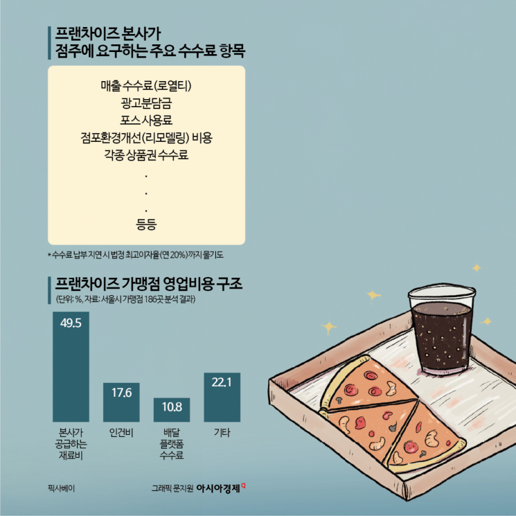 "본사에서 이거 내라, 저거 내라" 수수료 끝판왕…치킨집 하면 낼 돈만 3500만원 [Why&Next]