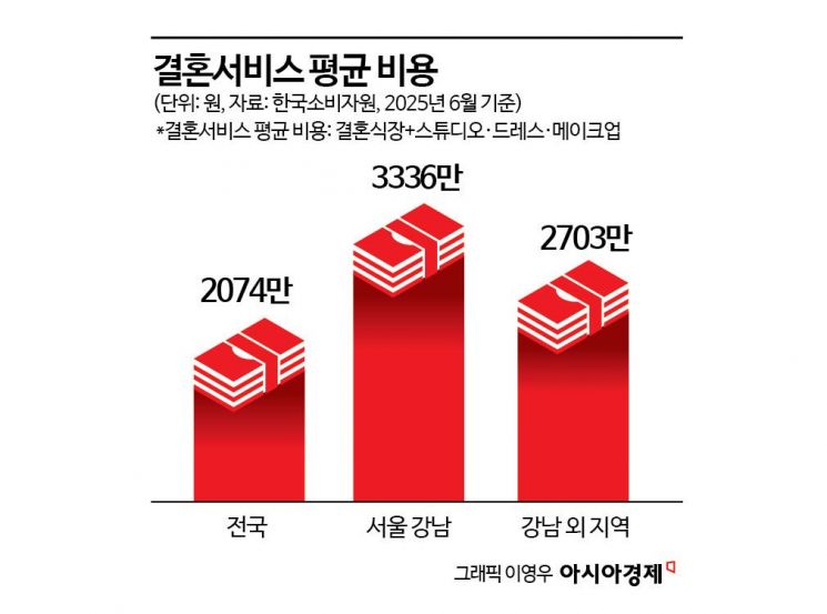 청첩장 대신 알림장…결혼식 비용 부담에 '노웨딩'