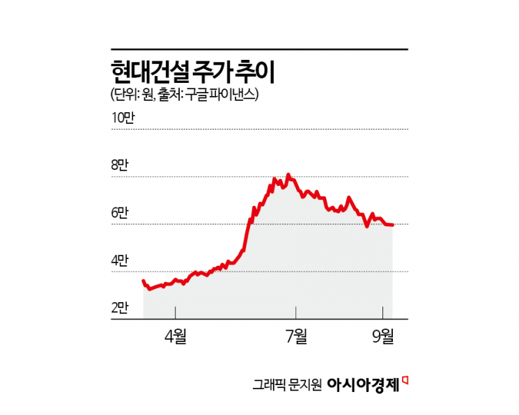 주택 공급 호재에도 '덤덤'…현대건설, 원전 수주로 반등할까