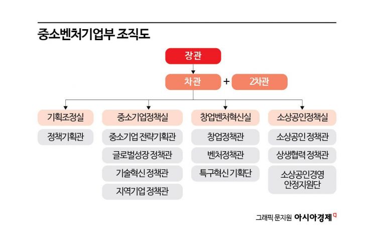 Ministry of SMEs and Startups to Appoint Second Vice Minister for Small Business; Proving and Enhancing Policy Capacity Remains a Challenge