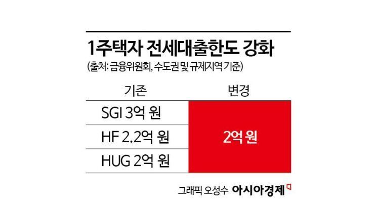 가을 이사철 앞두고 전세대출 축소… 9·7대책 후폭풍