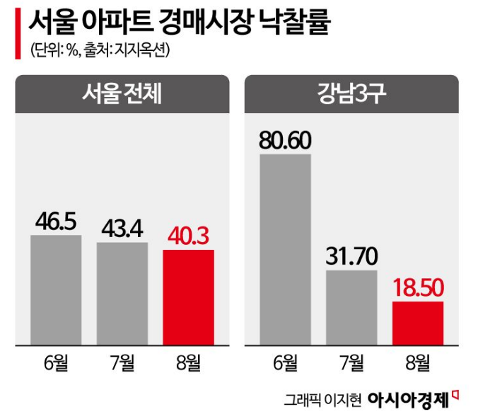9·7 대책 이튿날 송파구 고가낙찰 3건…경매 시장이 먼저 움직였다[부동산AtoZ]