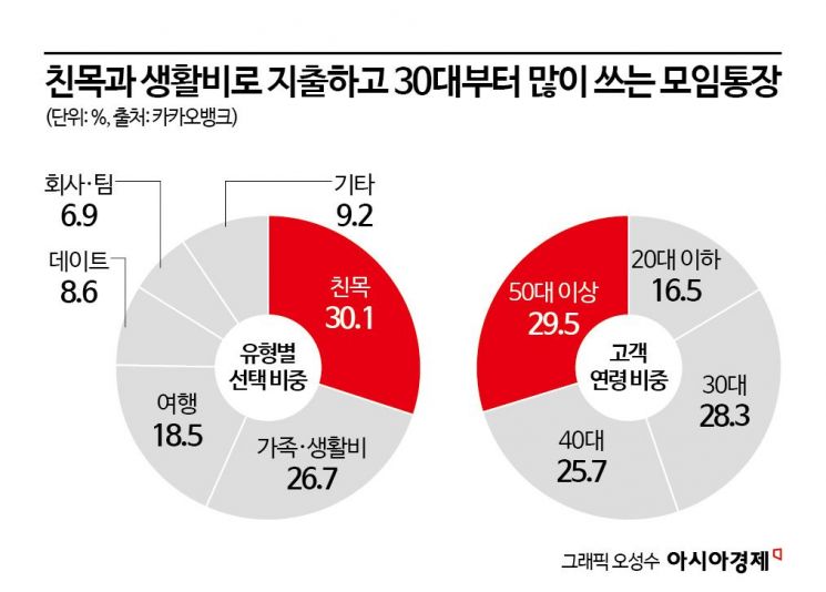 [Financial Microscope] Group Accounts Now Manage Household Finances, Intensifying Competition Among Banks