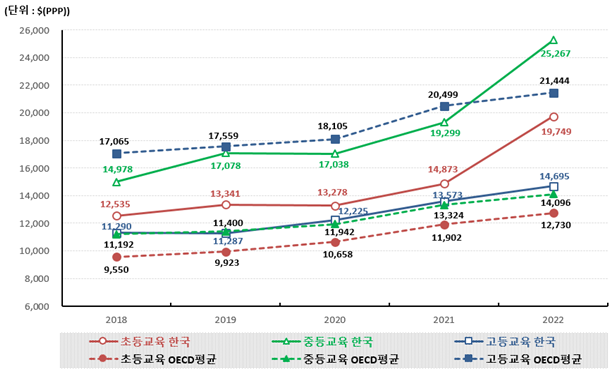 Public Education Spending for Korean University Students Only 68.5% of OECD Average