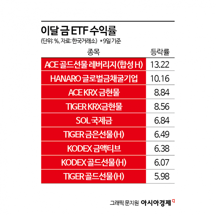 금값 고공행진에 金 ETF 승승장구