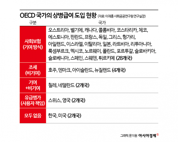 "Rest When Sick"... Sickness Benefit Funding Requirement Estimated at Up to 3.6 Trillion Won