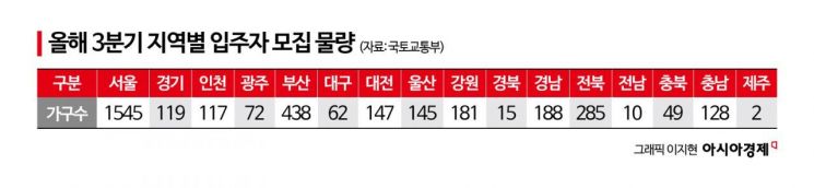3,503 Leasehold Housing Units for Young Adults, Newlyweds, and Households with Newborns Open for Applications... Move-in Starting December