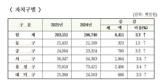 Daejeon Imposes 203.2 Billion Won in Regular September Property Taxes