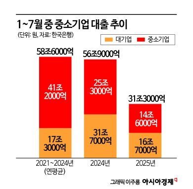갈수록 높아지는 中企 대출 문턱, 상생금융지수가 낮출까