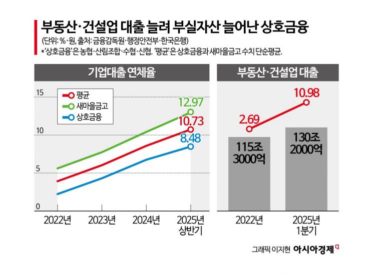 [Mutual Finance Constrained by Regulation] ① Plummeting Performance and Rising Defaults, the Balloon Effect of Household Loan Controls