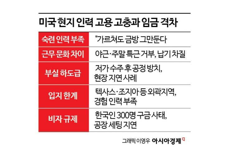 "연봉 9000만원 주고 써도 불안"…'베테랑 인력난' 美공장, 비자개선 없으면 또 멈춘다