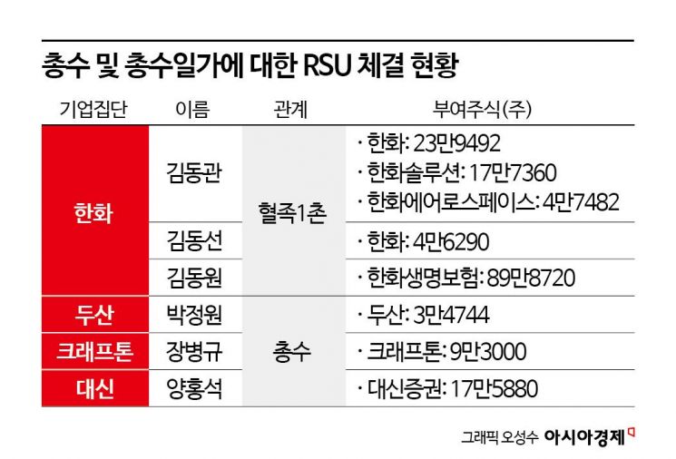한화·유진 등 13개 대기업집단 총수 일가에 '주식 보상' 약정 