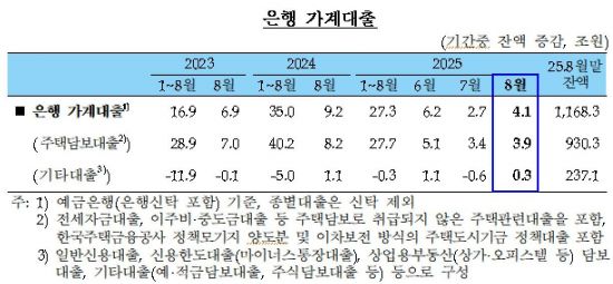 8월 은행 가계대출 4.1조↑…"6·27 규제 전 거래, 10월까지 영향"
