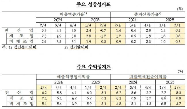 2분기 국내기업 성장성·수익성 동반 하락…"석화 수출부진, 美 관세 탓"