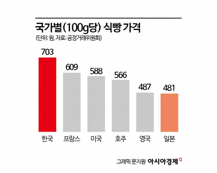"일본빵 맛있는데 왜 한국빵보다 싼거죠?"…결정적으로 달랐던 '비율'[빵값의 비밀]