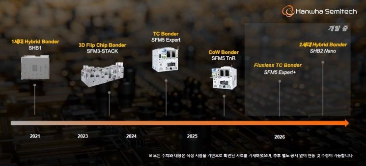 한화세미텍의 첨단 반도체 패키징 장비 개발 로드맵. 한화세미텍
