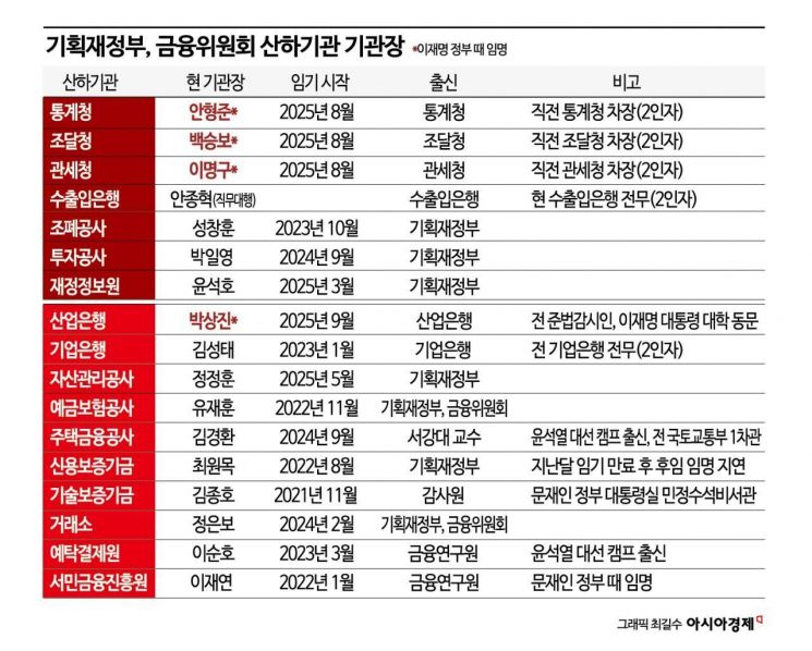 '모피아 힘빼기'… 산하 기관장에 '내부출신 전성시대'