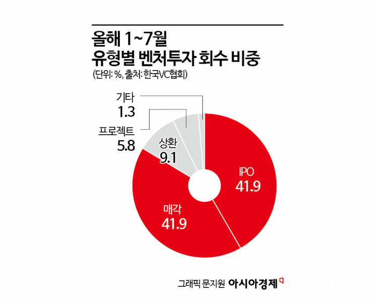 [벤처, 소송주의보]②"IPO 안되면 책임져라"…독소조항에 우는 창업자들