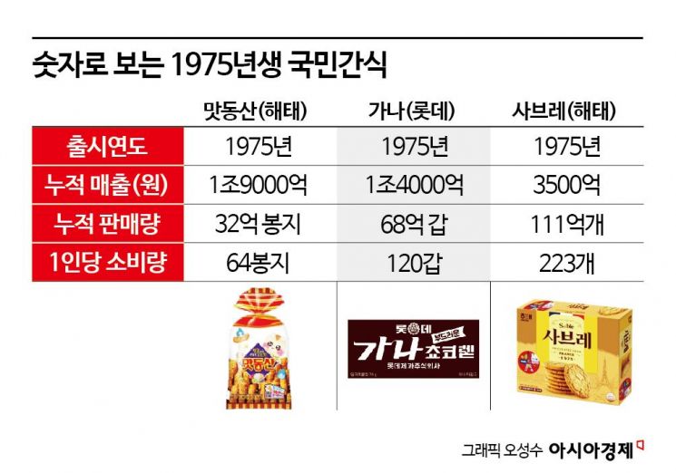 "엄마, 할머니가 먹던 그 과자 뭐야?"…50년째 사랑받는 국민간식 4총사