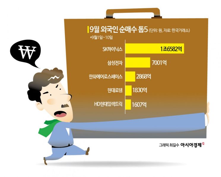 집 나갔던 외국인 9월엔 "바이 코리아"… 하이닉스 1.6조 '풀매수'