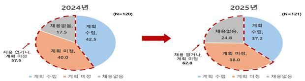 매출액 500대 기업 하반기 신규채용 계획 설문 결과. 한국경제인협회 제공