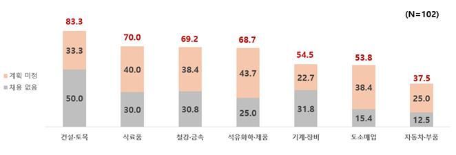 업종별 하반기 신규채용 없거나 계획 미수립 응답 기업 비중 설문조사 결과. 한국경제인협회 제공