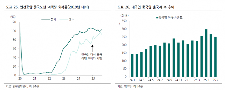 "무비자에 中 여행객 밀려든다…사드 이전 회복 기대감"[클릭 e종목]