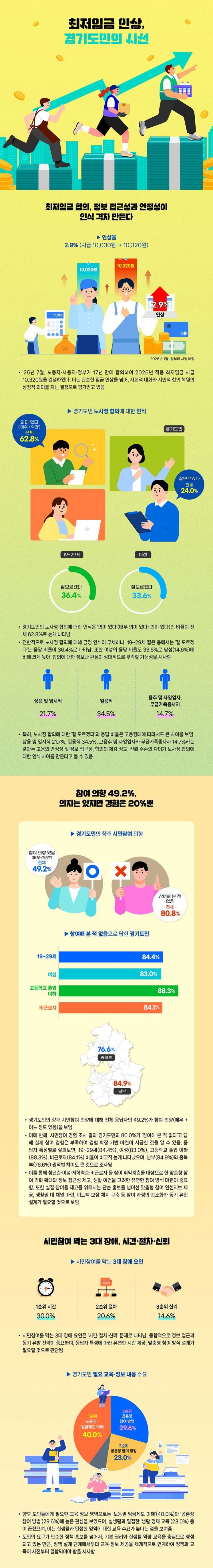 경기도평생교육진흥원이 최저임금 설문조사에 대한 응답 현황