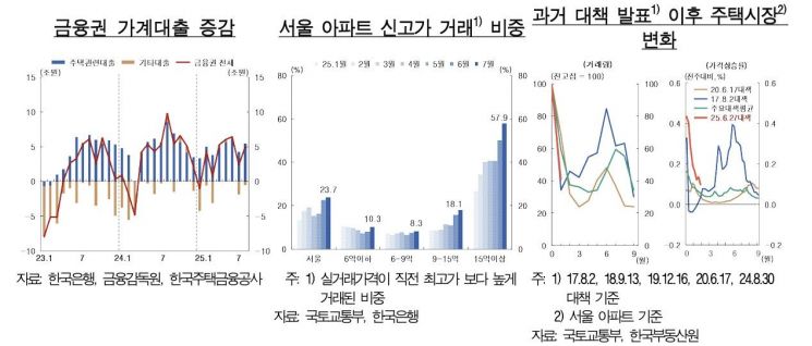한은 "6·27 대책 이후 과열 진정세…추세적 안정 아직 아냐"