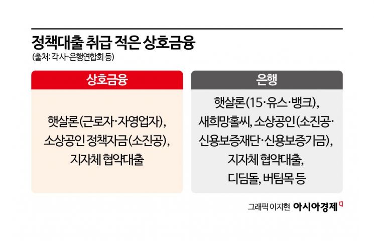 서민금융 하라면서 정책대출 등 차별[규제에 가로막힌 상호금융]③