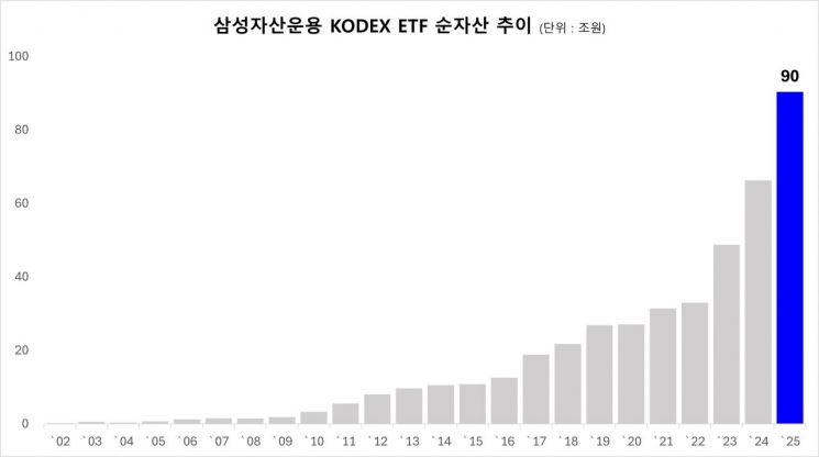 삼성자산, KODEX ETF 순자산 90조 돌파