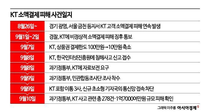 내부자 소행·대리점 연루 가능성…일파만파 KT 무단소액결제