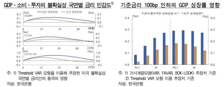 네차례 금리 인하, 아직 성장률 못 올렸다…부동산만 자극
