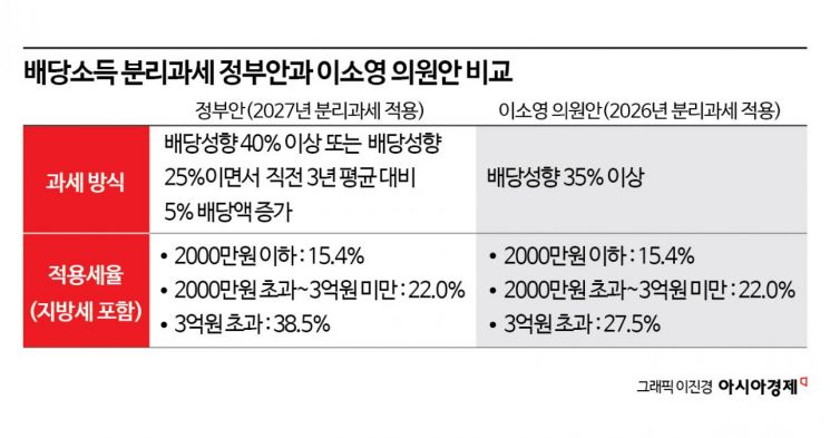 "배당소득 분리과세 세수 감소 700~1400억"
