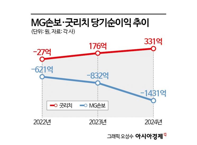 '효자' 굿리치 '애물단지' MG손보…JC파트너스 보험 M&A 향배는