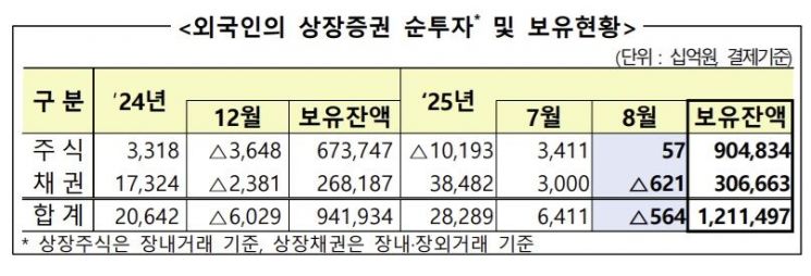 "외국인, 8월 국내 주식 570억 순매수…4개월 연속"