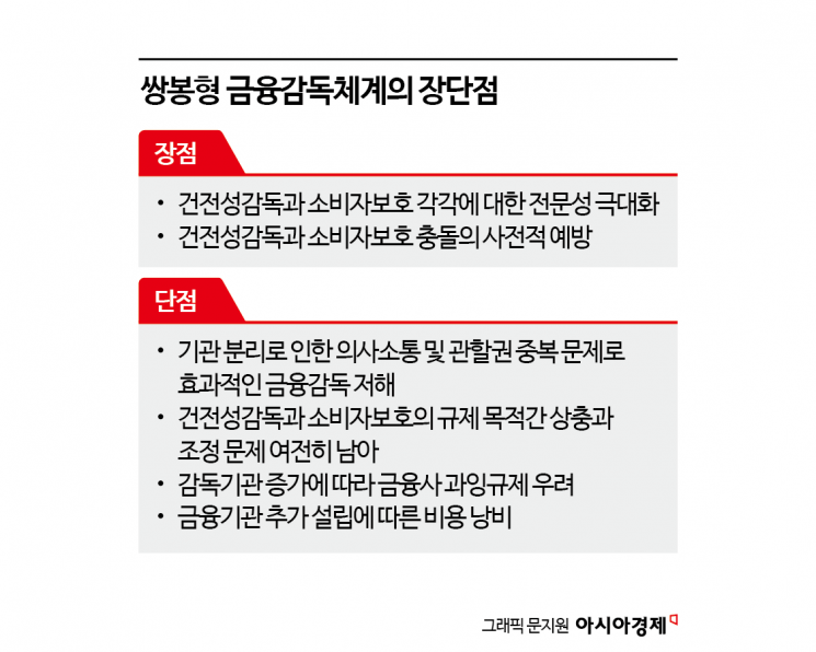 "해외서도 중복규제 우려" 쌍봉형 금융감독 도입한 나라보니