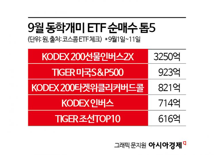"단타로 재미봐야지" 배짱 두둑한 동학개미들…코스피 최고치 경신에도 '곱버스 탑승'