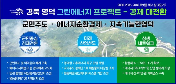 100년의 먹거리 창출… 영덕군, ‘신재생에너지 10대 미래비전’ 발표