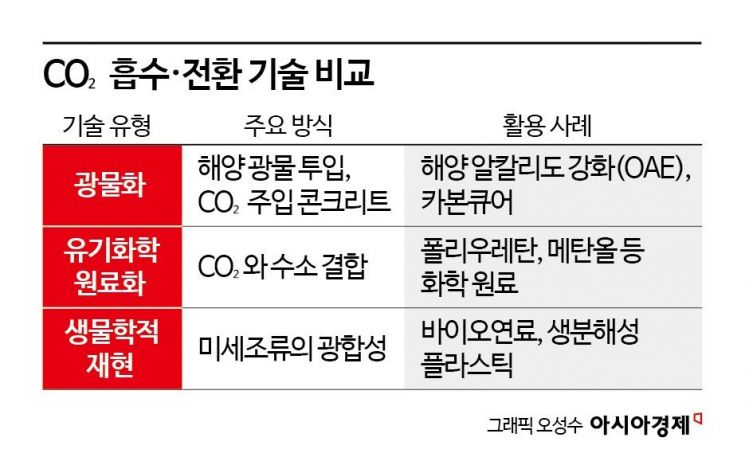 [과학을읽다] 블루 케미스트리, 기후 위기 대응의 또 다른 길