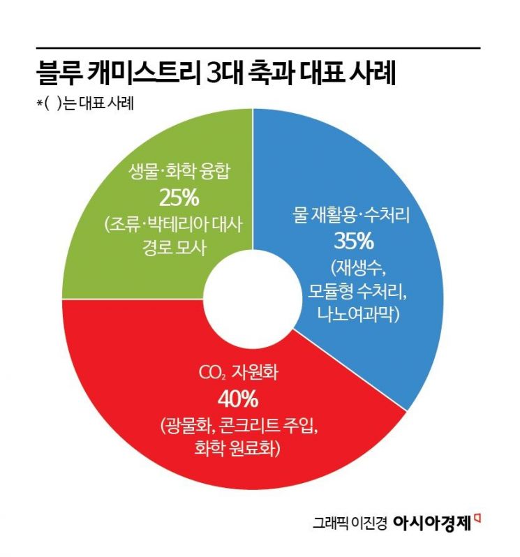 [과학을읽다] 블루 케미스트리, 기후 위기 대응의 또 다른 길