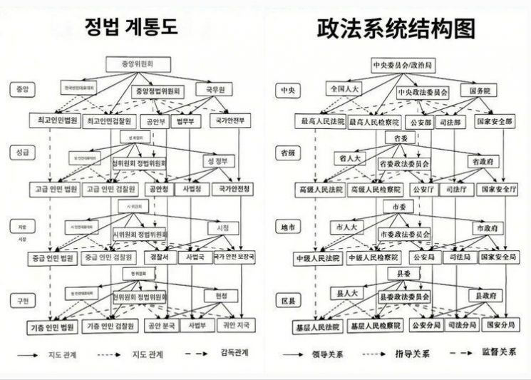주진우 의원이 자신의 페이스북에 올린 중국 사법체계도. 주진우 의원 페이스북