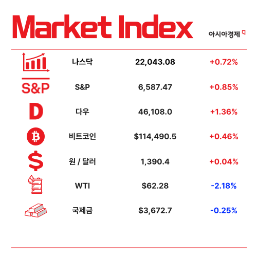 코스피 사상 최고치 주역은 외국인…'3조원' 순매수 [3분 브리프]
