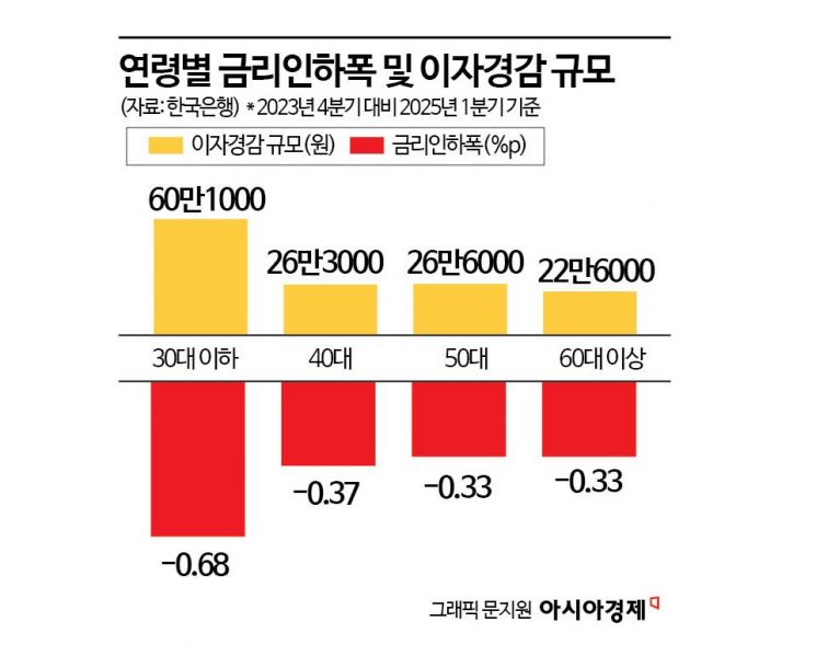 기준금리 1%P 내렸더니… 고소득층·2030 이자 혜택 컸다