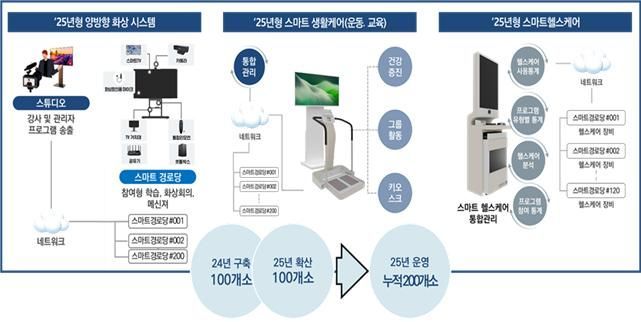 인천형 스마트 경로당