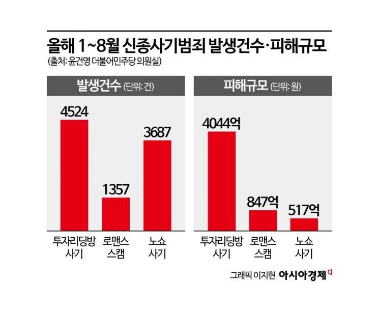 [단독]올해 신종사기범죄 9568건…절반도 못 잡았다