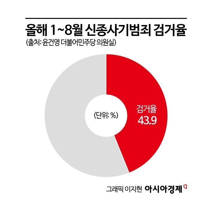 [단독]올해 신종사기범죄 9568건…절반도 못 잡았다