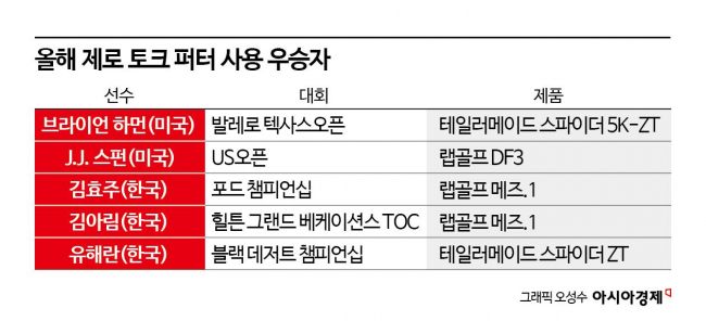 이제 대세는 제로 토크 퍼터…더 뜨거워진다